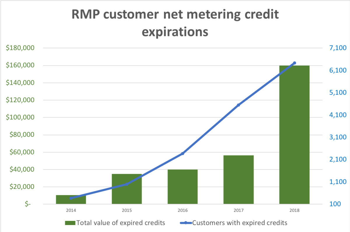 State of Utah solar Installations take a dip while industry adjusts to